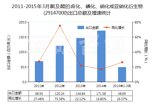 2011-2015年3月酮及醌的鹵化、磺化、硝化或亞硝化衍生物(29147000)出口總額及增速統(tǒng)計(jì)